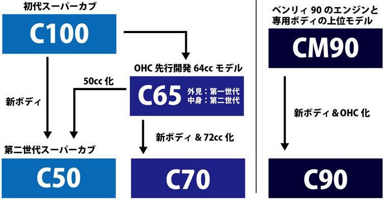 C50 C70 C90系譜図