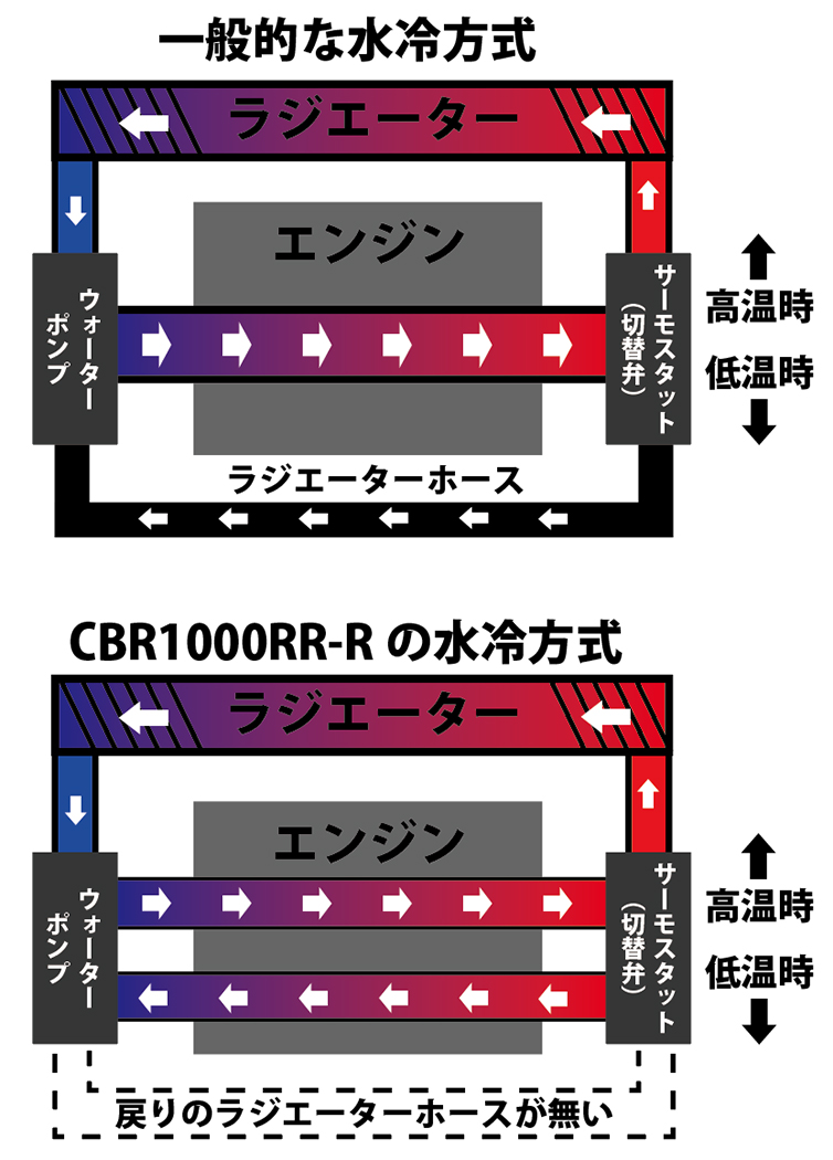 CBR1000RR-R冷却方式