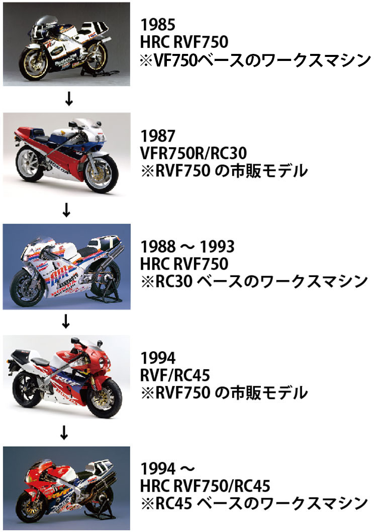 RVFの系譜
