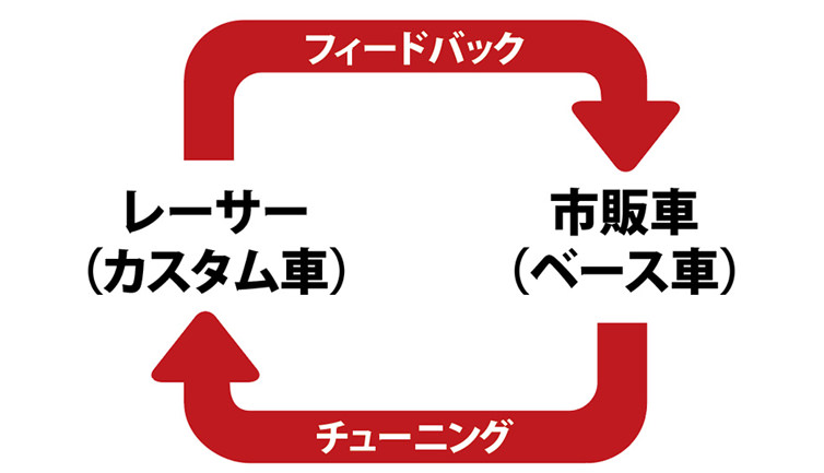 TT-Fの循環