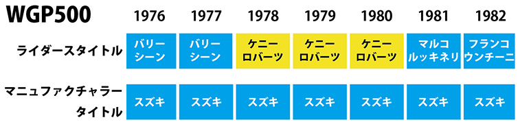1976年から1982年